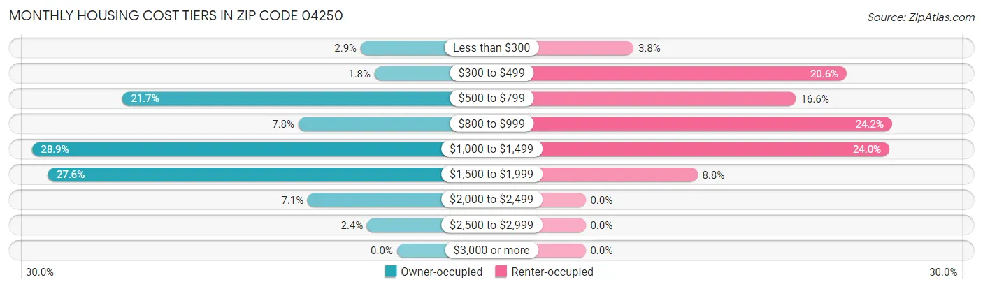 Monthly Housing Cost Tiers in Zip Code 04250