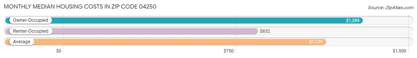 Monthly Median Housing Costs in Zip Code 04250