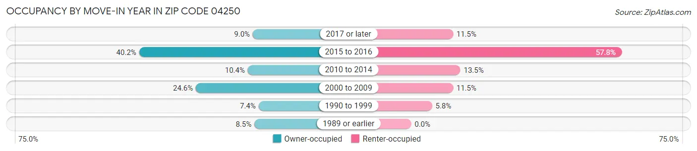 Occupancy by Move-In Year in Zip Code 04250