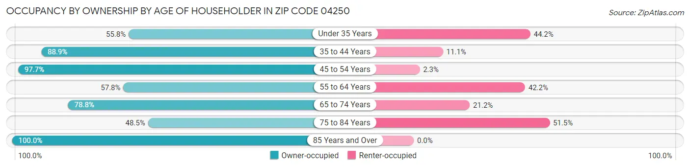 Occupancy by Ownership by Age of Householder in Zip Code 04250