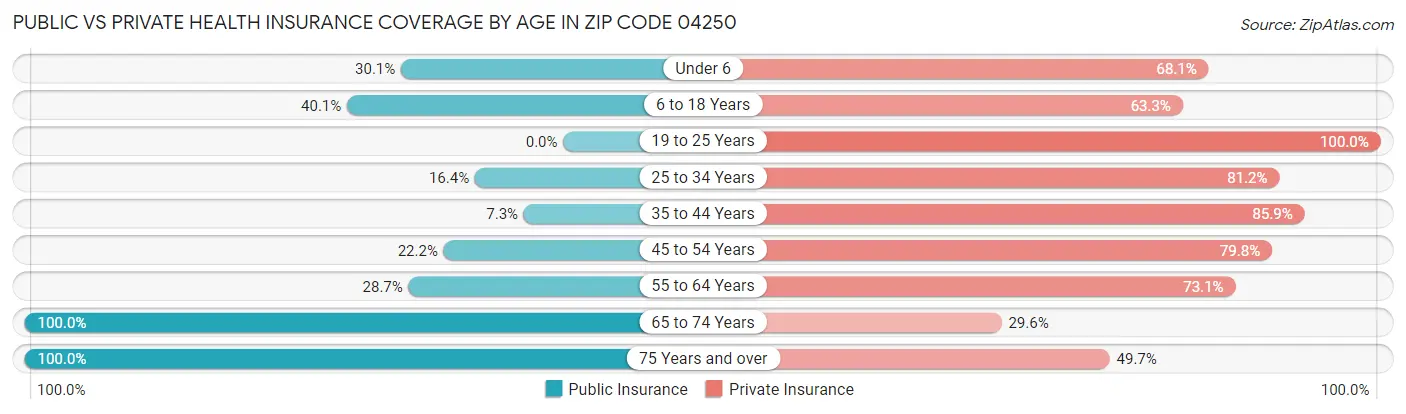 Public vs Private Health Insurance Coverage by Age in Zip Code 04250