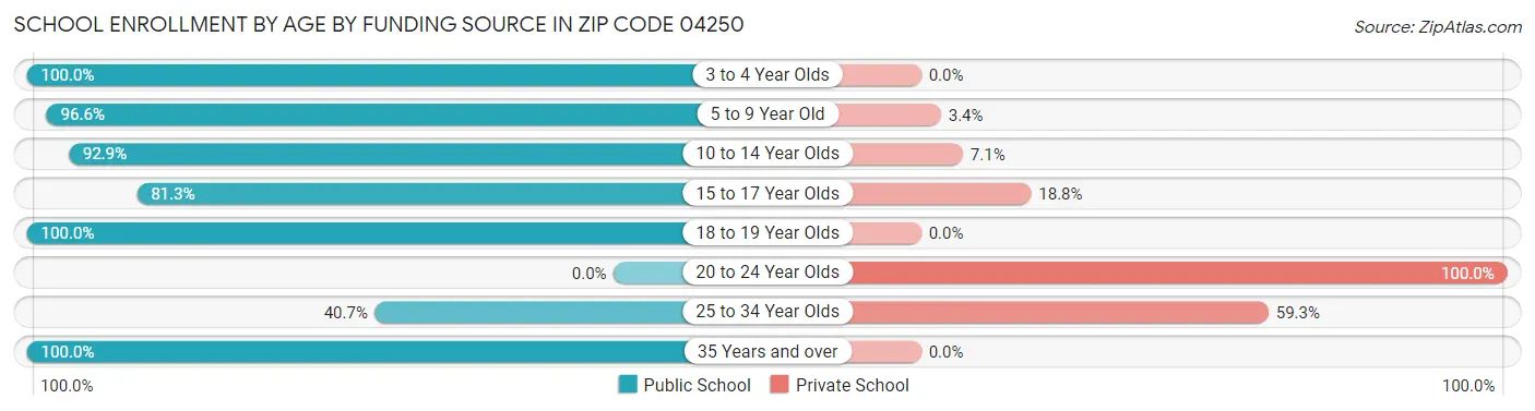 School Enrollment by Age by Funding Source in Zip Code 04250