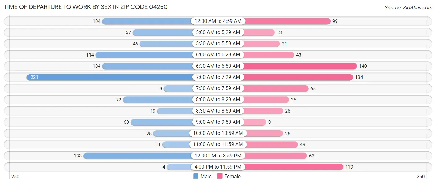 Time of Departure to Work by Sex in Zip Code 04250