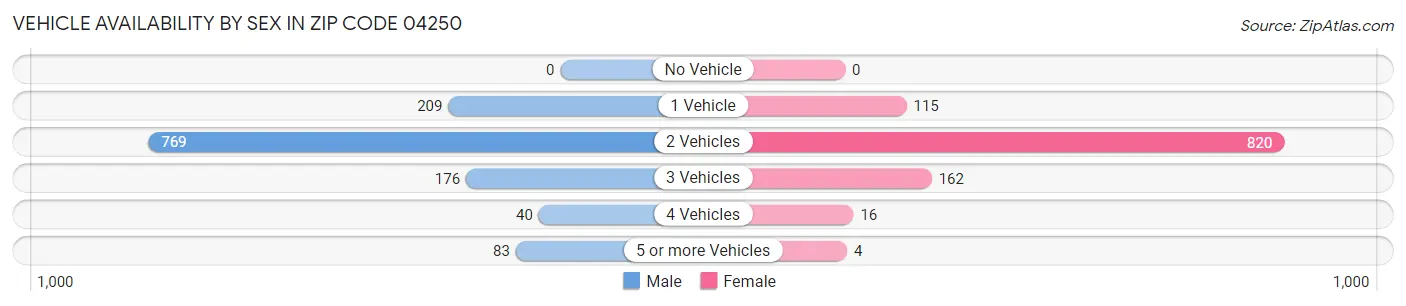 Vehicle Availability by Sex in Zip Code 04250