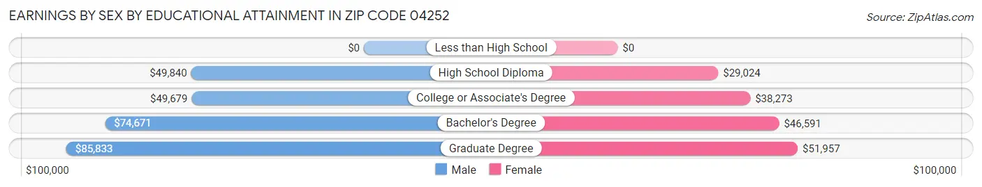 Earnings by Sex by Educational Attainment in Zip Code 04252