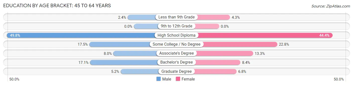 Education By Age Bracket in Zip Code 04252: 45 to 64 Years