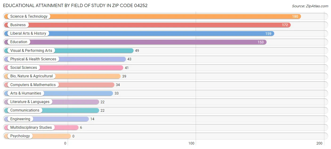 Educational Attainment by Field of Study in Zip Code 04252