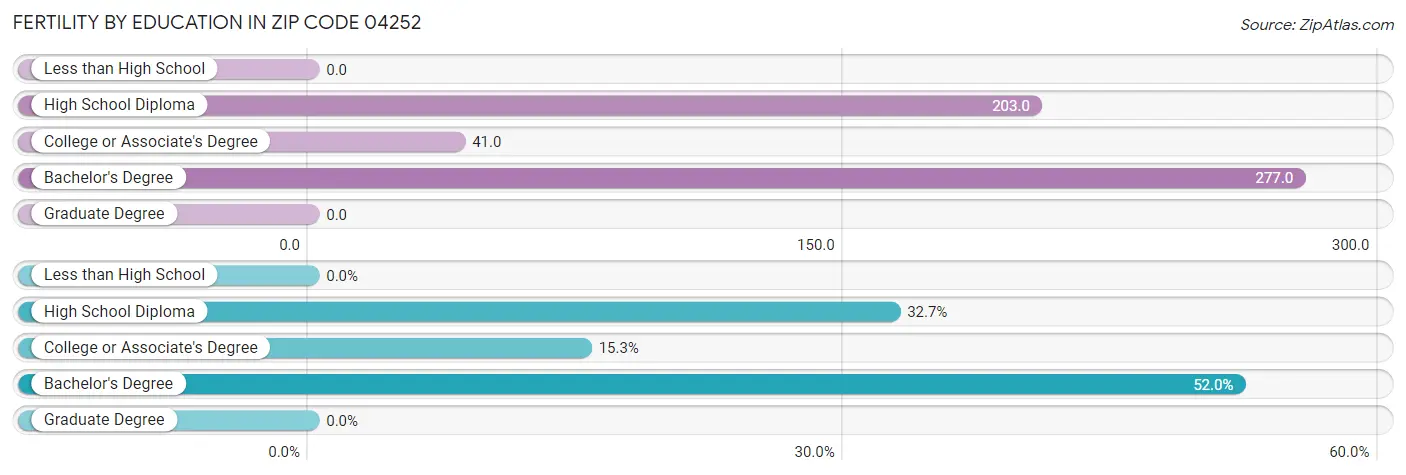 Female Fertility by Education Attainment in Zip Code 04252