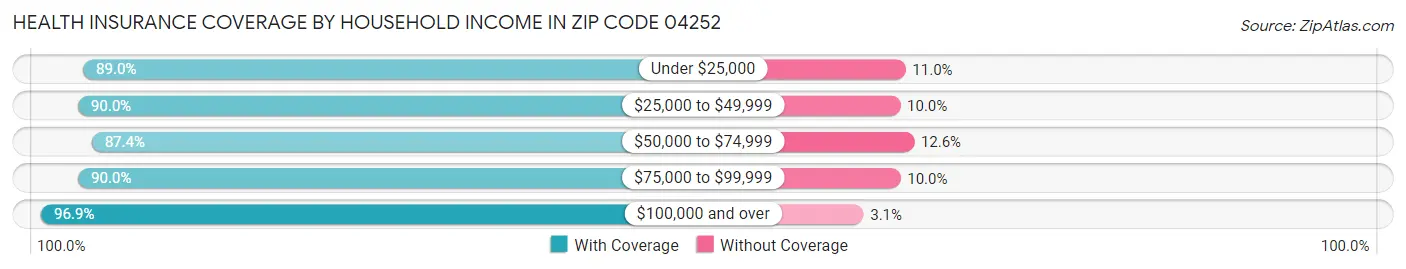 Health Insurance Coverage by Household Income in Zip Code 04252