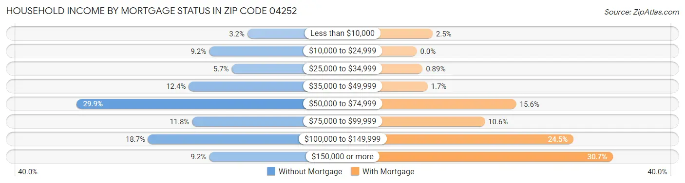 Household Income by Mortgage Status in Zip Code 04252