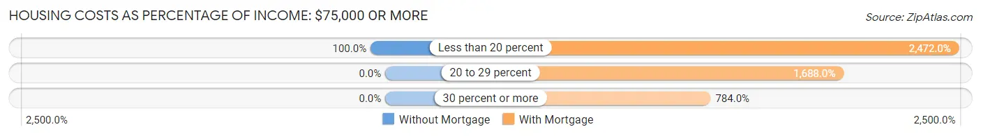 Housing Costs as Percentage of Income in Zip Code 04252: <span>$75,000 or more</span>
