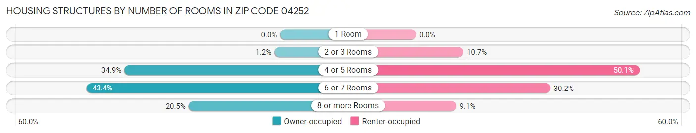 Housing Structures by Number of Rooms in Zip Code 04252