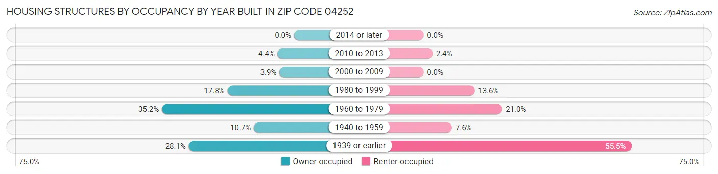 Housing Structures by Occupancy by Year Built in Zip Code 04252