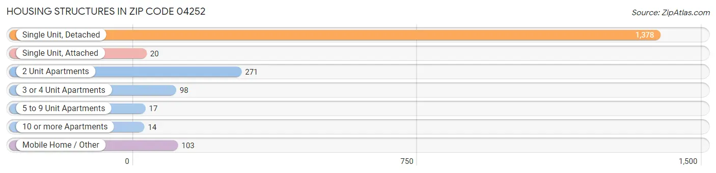 Housing Structures in Zip Code 04252