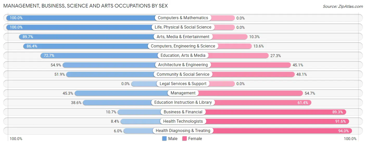 Management, Business, Science and Arts Occupations by Sex in Zip Code 04252
