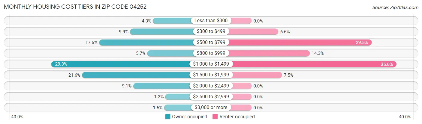 Monthly Housing Cost Tiers in Zip Code 04252