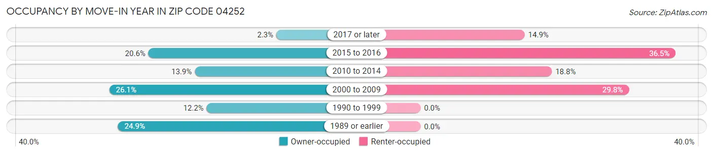 Occupancy by Move-In Year in Zip Code 04252