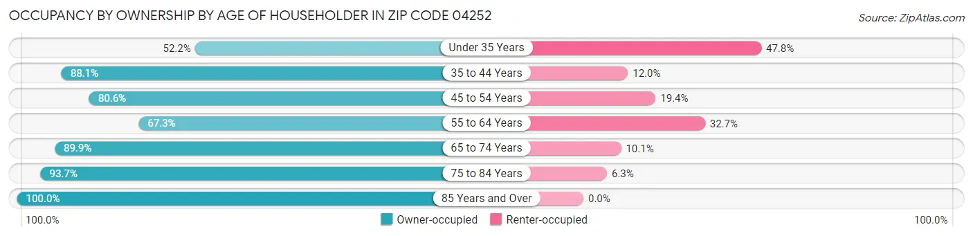 Occupancy by Ownership by Age of Householder in Zip Code 04252