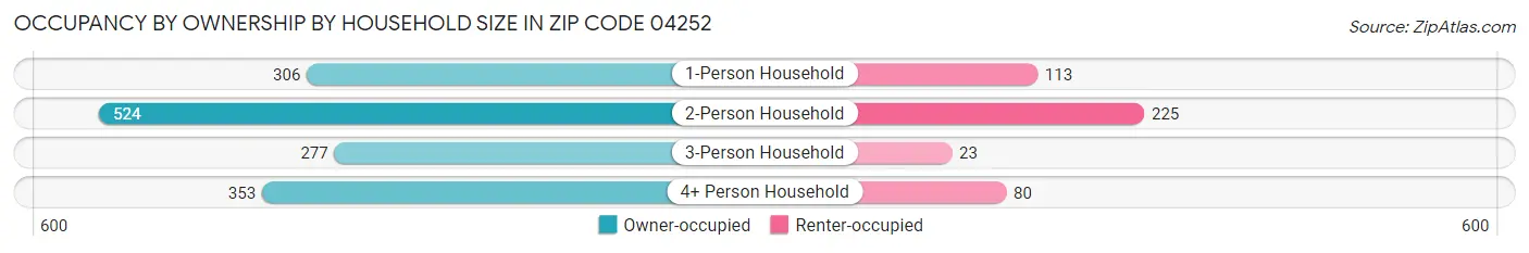 Occupancy by Ownership by Household Size in Zip Code 04252