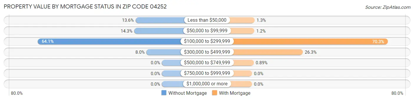 Property Value by Mortgage Status in Zip Code 04252