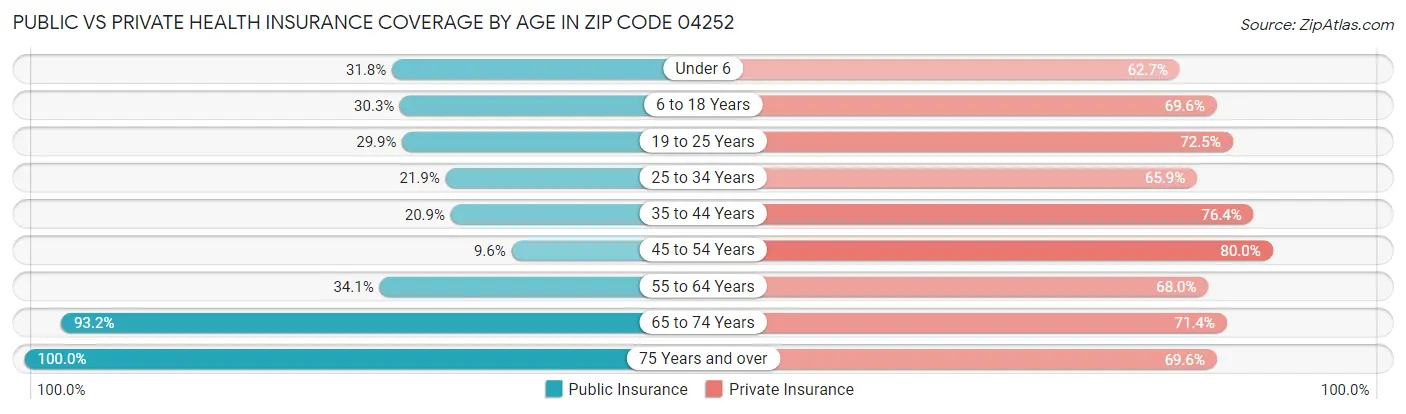 Public vs Private Health Insurance Coverage by Age in Zip Code 04252