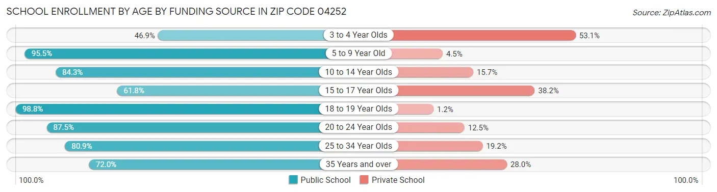 School Enrollment by Age by Funding Source in Zip Code 04252