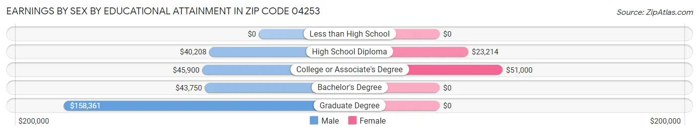 Earnings by Sex by Educational Attainment in Zip Code 04253