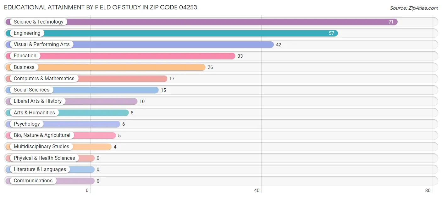 Educational Attainment by Field of Study in Zip Code 04253