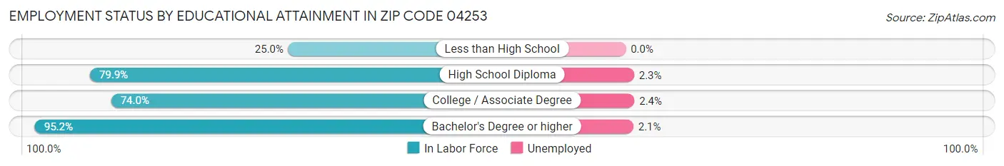 Employment Status by Educational Attainment in Zip Code 04253