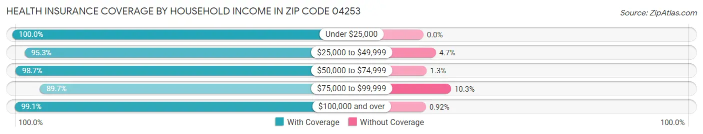 Health Insurance Coverage by Household Income in Zip Code 04253