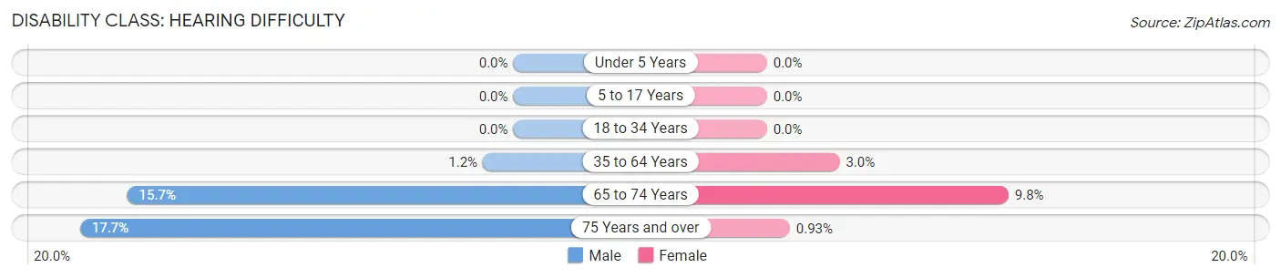 Disability in Zip Code 04253: <span>Hearing Difficulty</span>