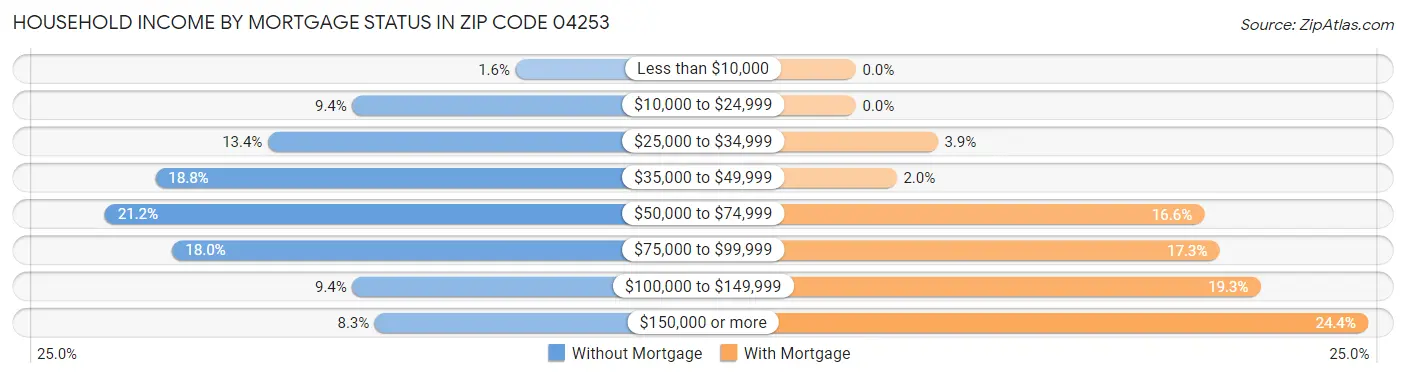 Household Income by Mortgage Status in Zip Code 04253