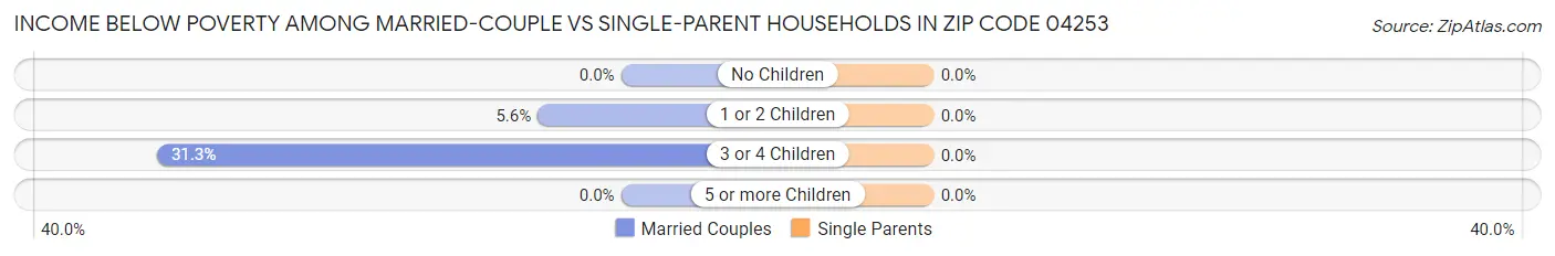 Income Below Poverty Among Married-Couple vs Single-Parent Households in Zip Code 04253