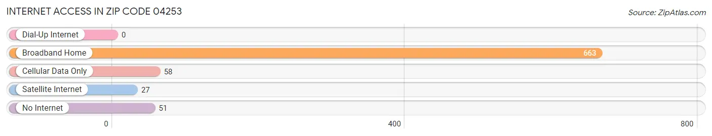 Internet Access in Zip Code 04253
