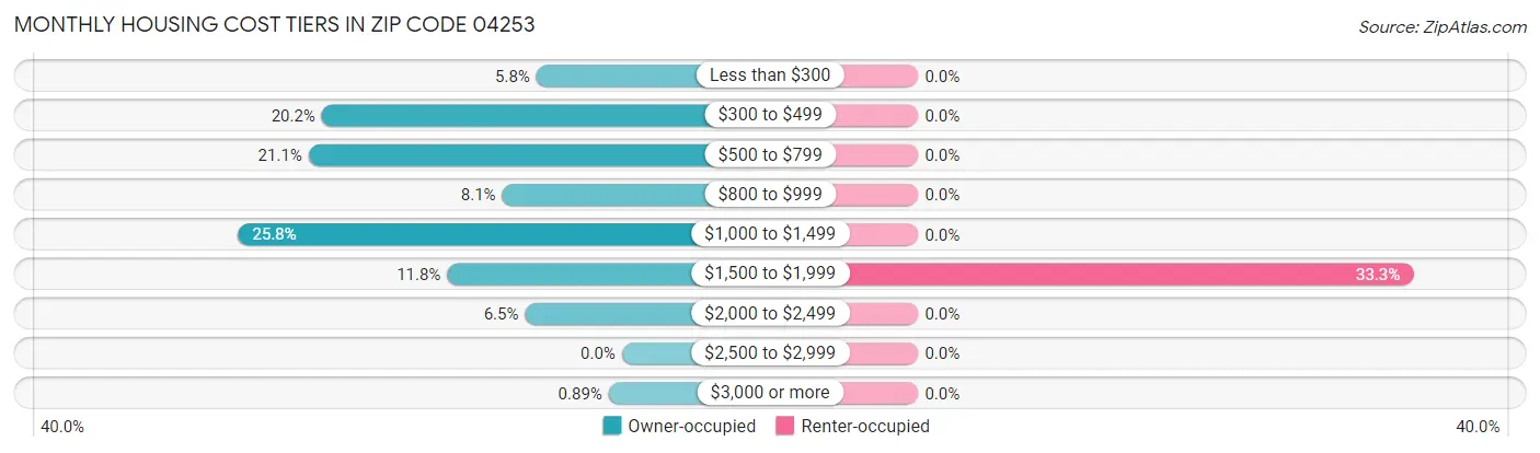 Monthly Housing Cost Tiers in Zip Code 04253