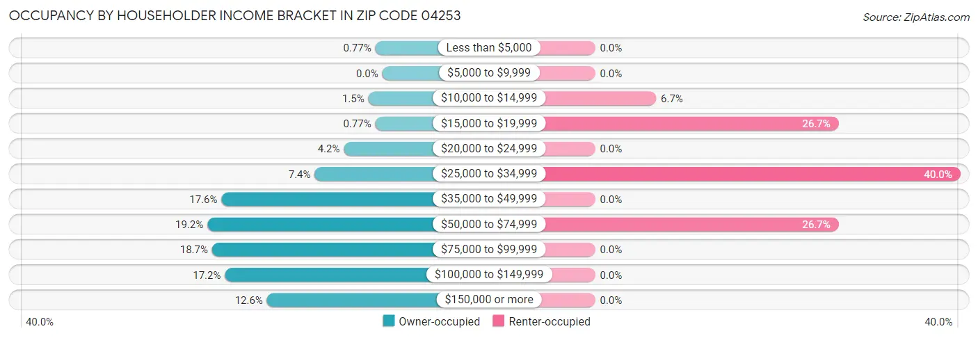 Occupancy by Householder Income Bracket in Zip Code 04253