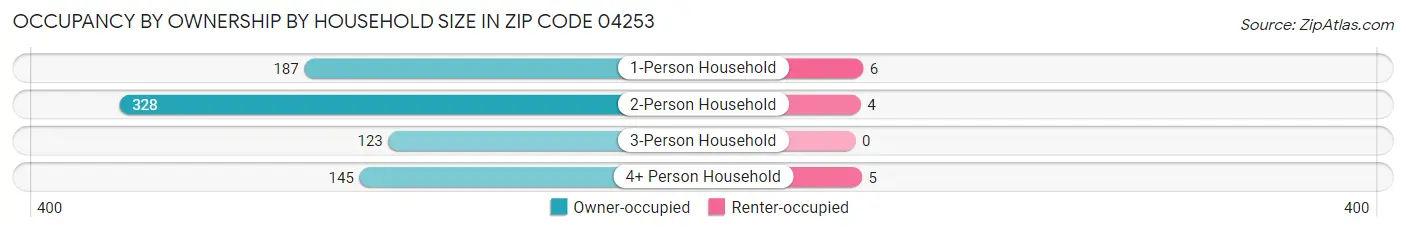Occupancy by Ownership by Household Size in Zip Code 04253