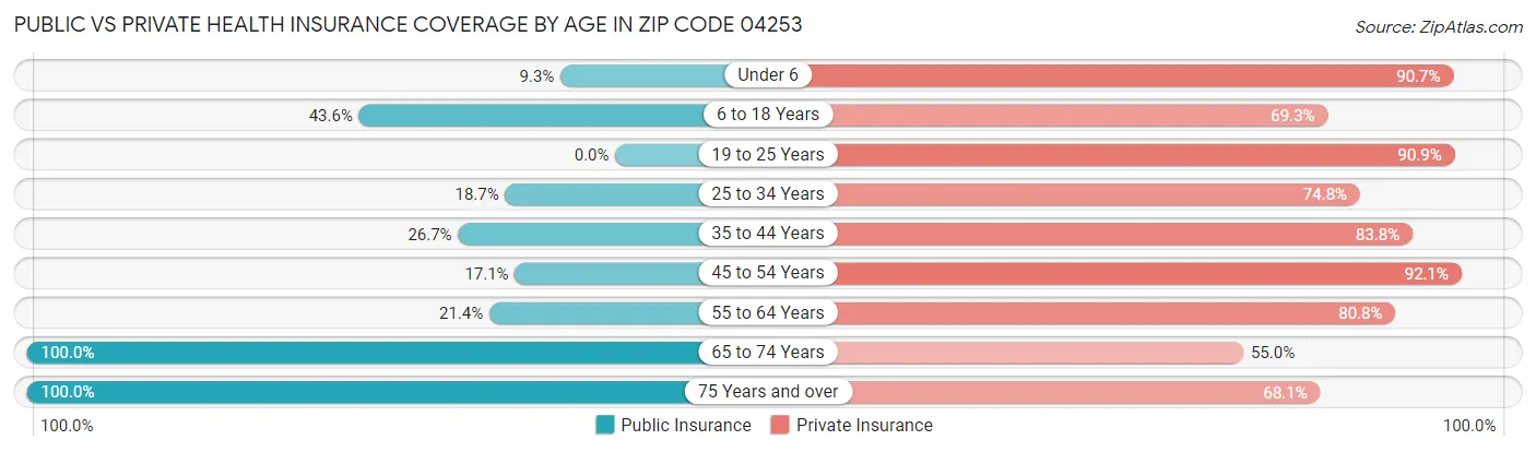 Public vs Private Health Insurance Coverage by Age in Zip Code 04253