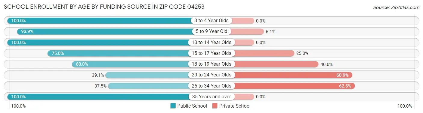 School Enrollment by Age by Funding Source in Zip Code 04253