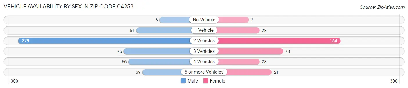 Vehicle Availability by Sex in Zip Code 04253