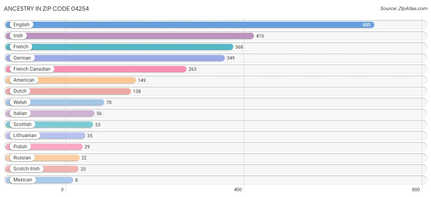 Ancestry in Zip Code 04254