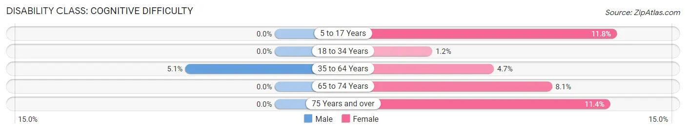 Disability in Zip Code 04254: <span>Cognitive Difficulty</span>