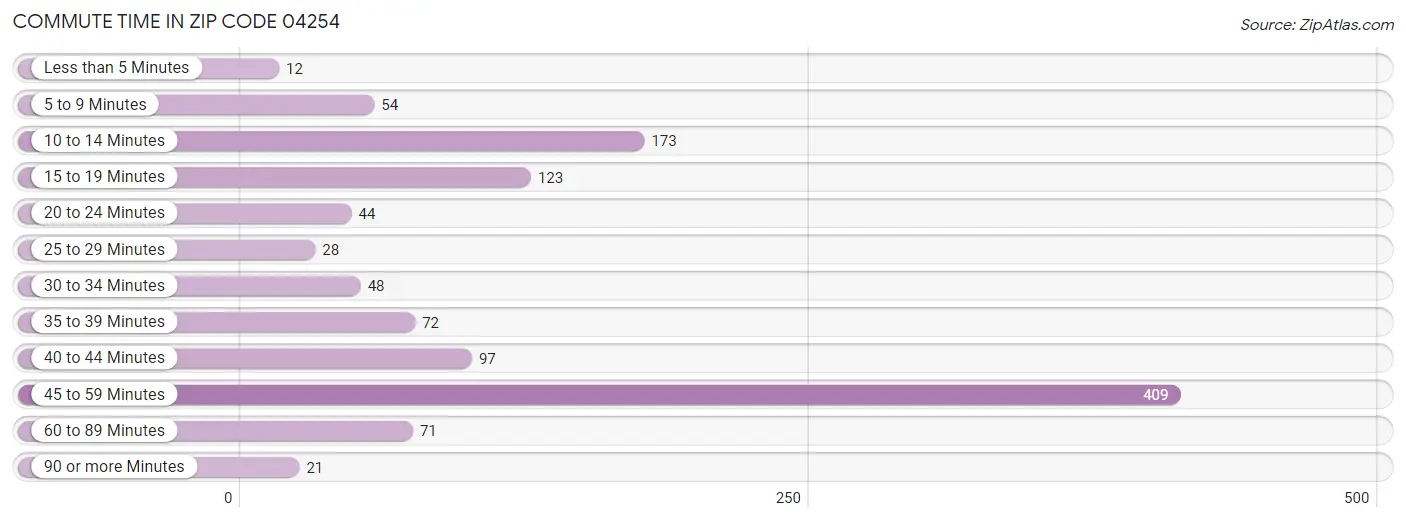 Commute Time in Zip Code 04254