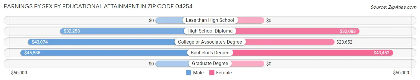 Earnings by Sex by Educational Attainment in Zip Code 04254
