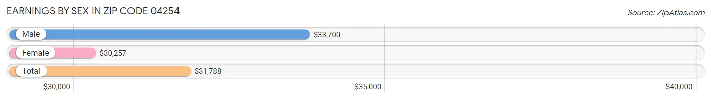 Earnings by Sex in Zip Code 04254