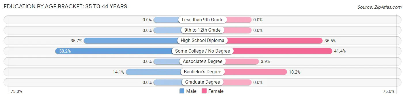 Education By Age Bracket in Zip Code 04254: 35 to 44 Years