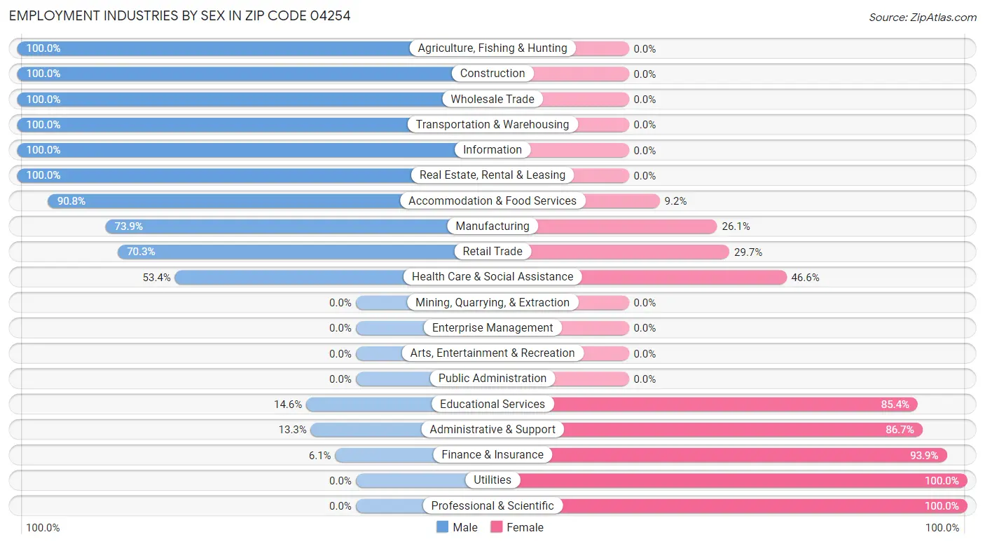 Employment Industries by Sex in Zip Code 04254