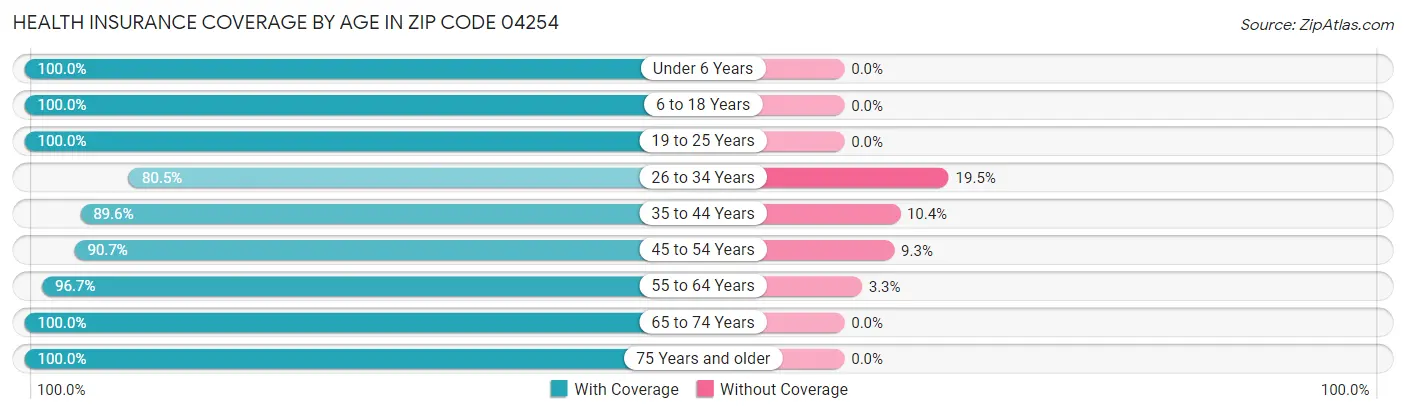 Health Insurance Coverage by Age in Zip Code 04254