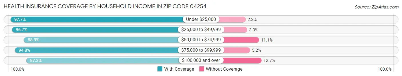Health Insurance Coverage by Household Income in Zip Code 04254