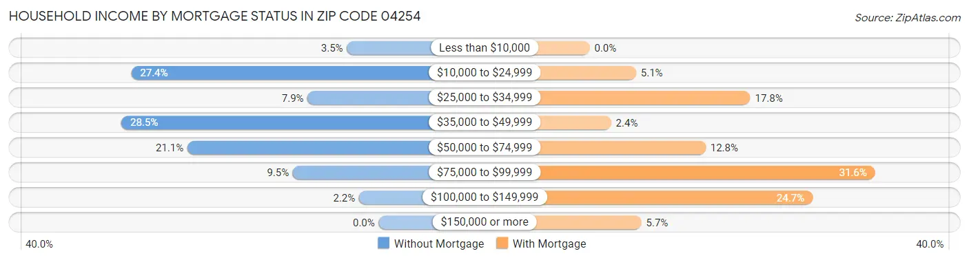 Household Income by Mortgage Status in Zip Code 04254